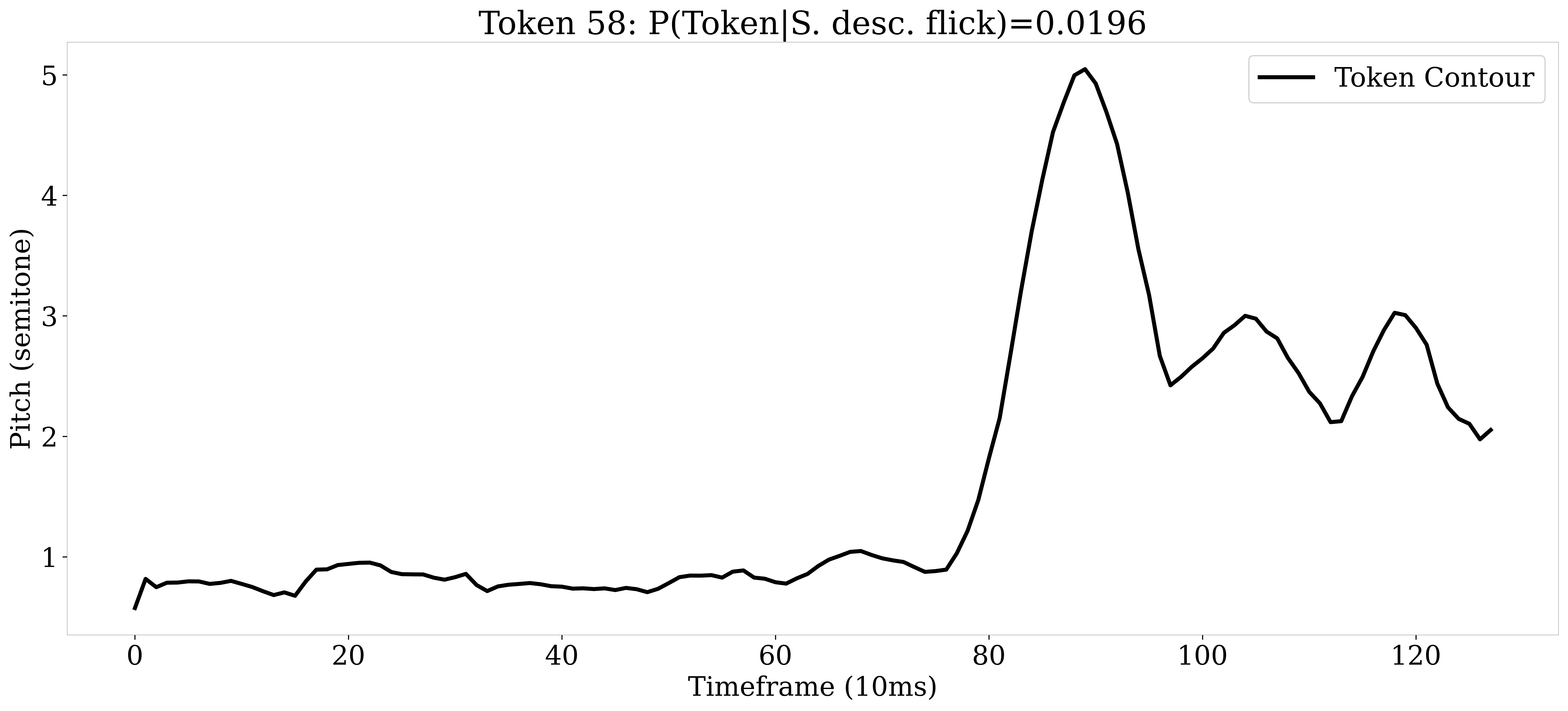 VQ-VAE Token 58